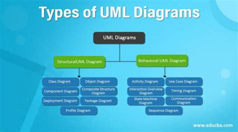 UML Diagram Types .